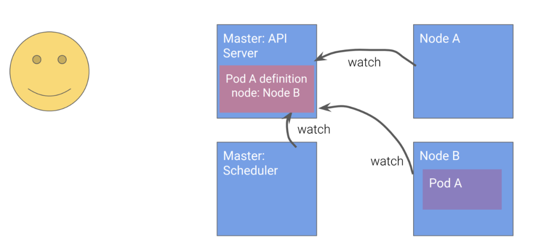 Kubernetes设计的4个原则 