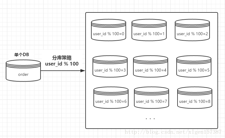 MySQL分库分表 