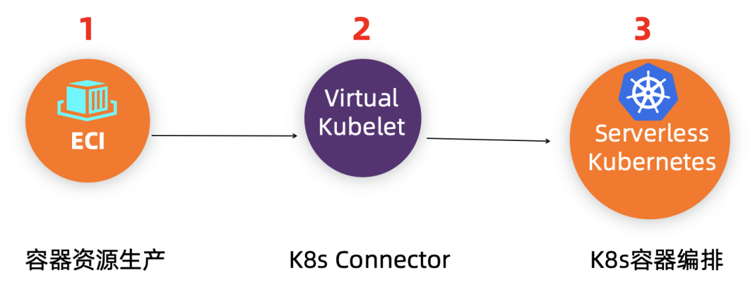Serverless Kubernetes 场景和架构剖析 