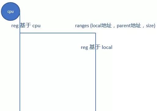 Linux 设备和驱动的相遇 