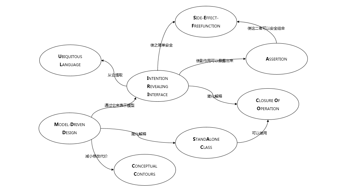 领域驱动设计》学习笔记- osc_ymlf86ez的个人空间- OSCHINA