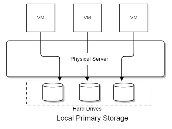 http://zstack.org/images/blogs/scalability/storage2.png