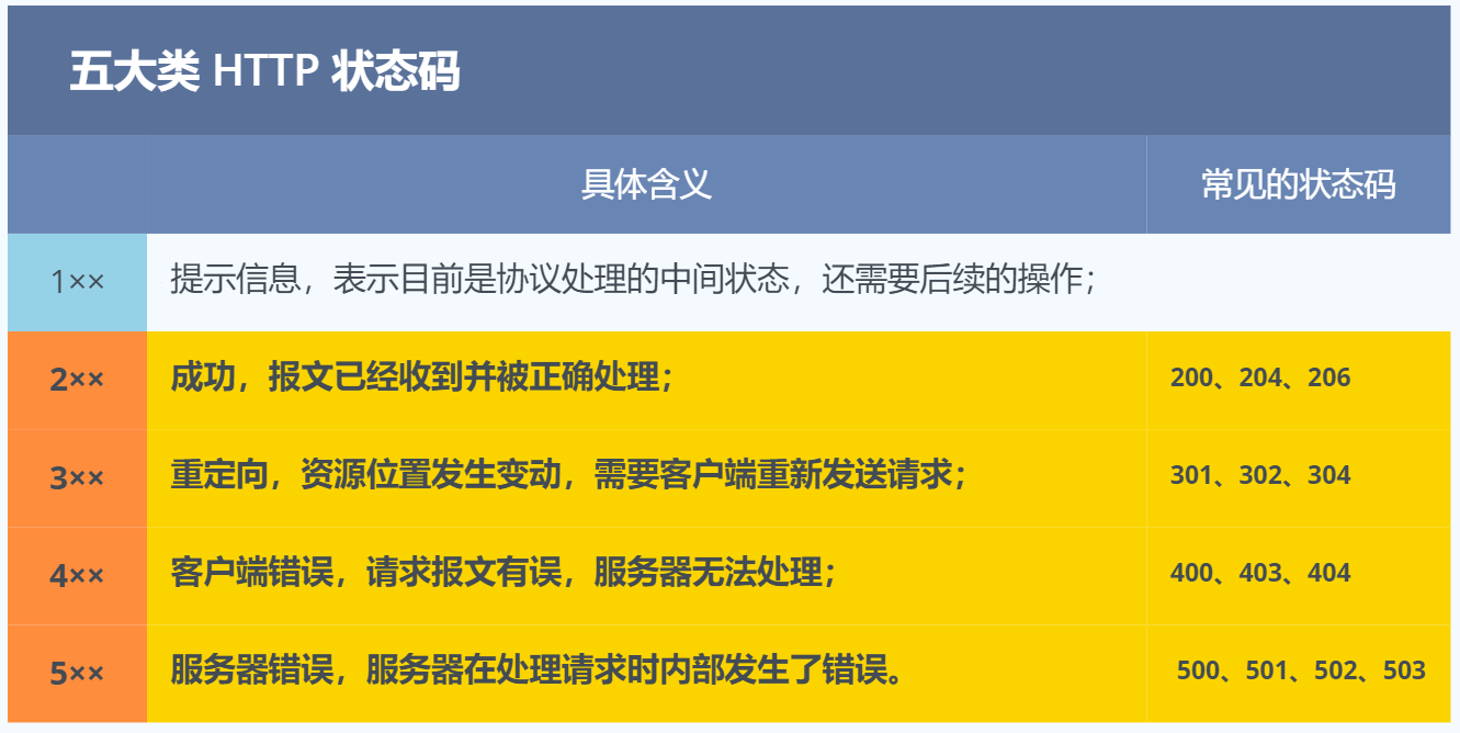五大类 HTTP 状态码 五大类 HTTP 状态码