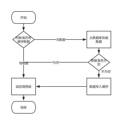 Redis缓存和MySQL数据一致性方案（转） 