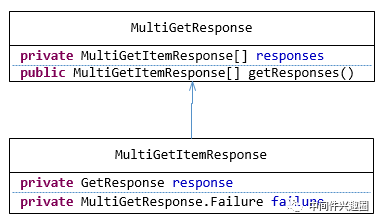 Elasticsearch Multi Get、 Bulk API详解、原理与示例 