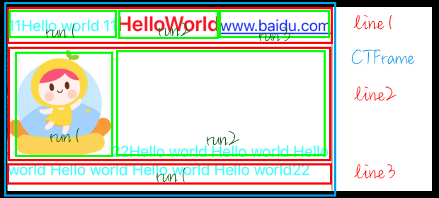 CoreText框架中重要的类示例图