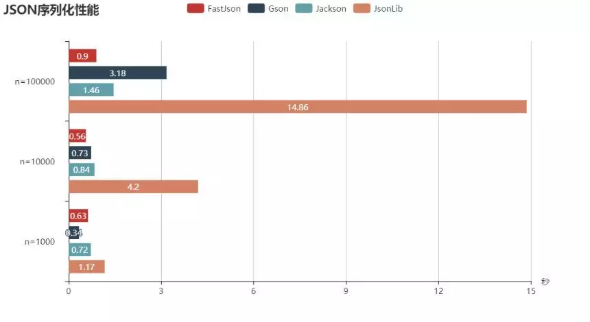 java中常见的json解析方法、库以及性能对比 