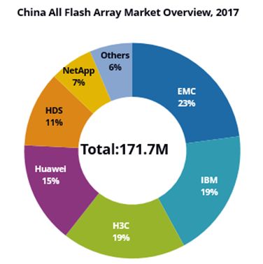 IDC中国区2017年外部存储市场格局解读，华为又双叒第一 