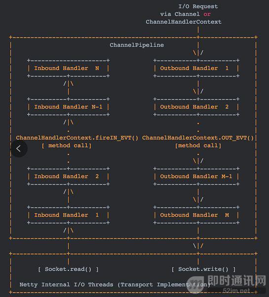 目前为止最透彻的的Netty高性能原理和框架架构解析