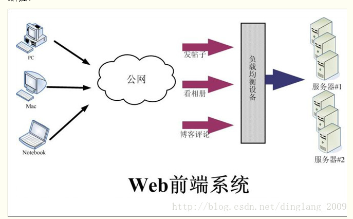 负载均衡集群怎么搭_负载均衡网络拓扑图(2)