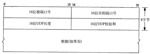 Linux C编程之十六 网络编程基础