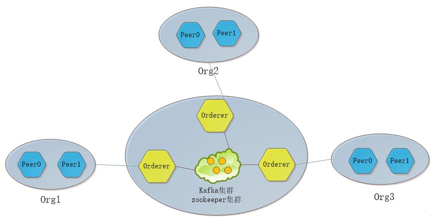 HyperLedger Fabric 1.4 kafka生产环境部署（11.1） 