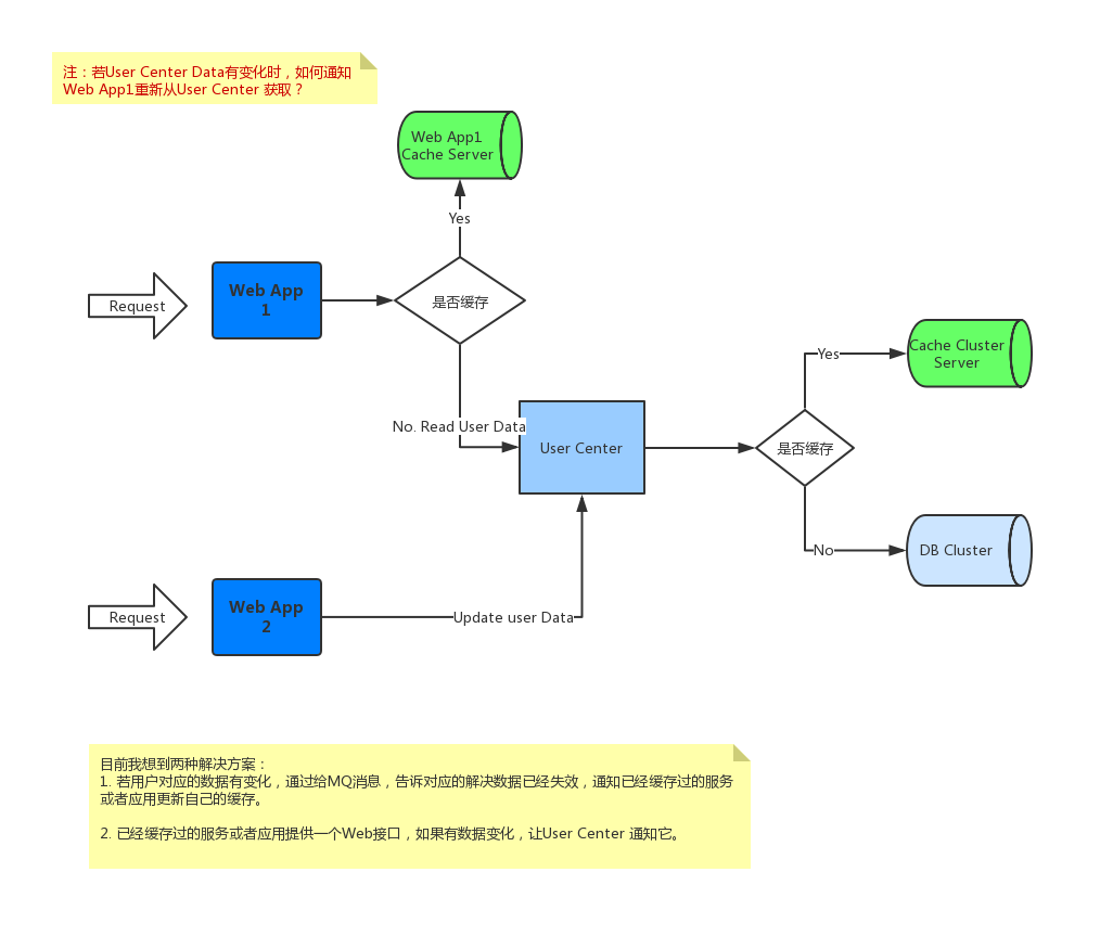 高性能缓存设计方案