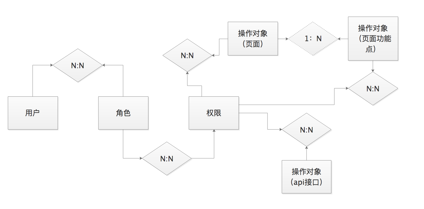 权限实体图