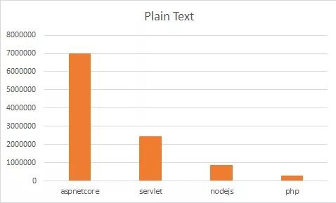 TechEmpower 最新性能测试报告出炉，ASP.NET Core 依旧表现不俗