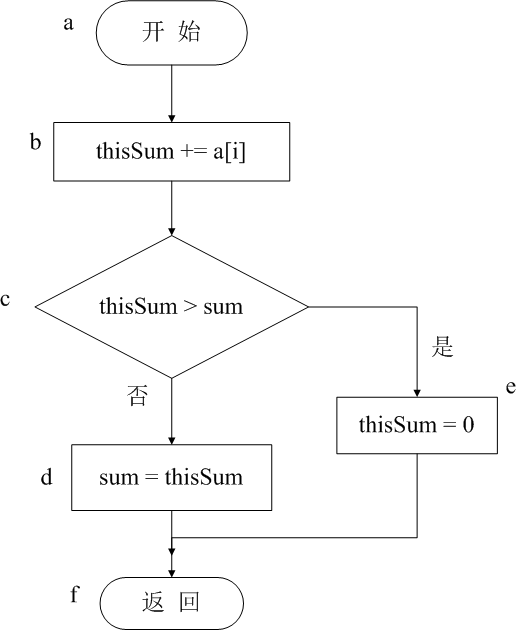 java求解最大子段和并利用单元测试检验