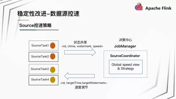 Apache Flink 在快手的应用与实践 