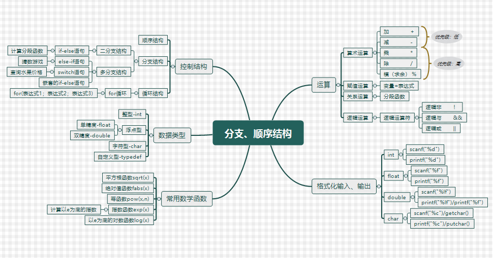 c博客作业01——分支,顺序结构