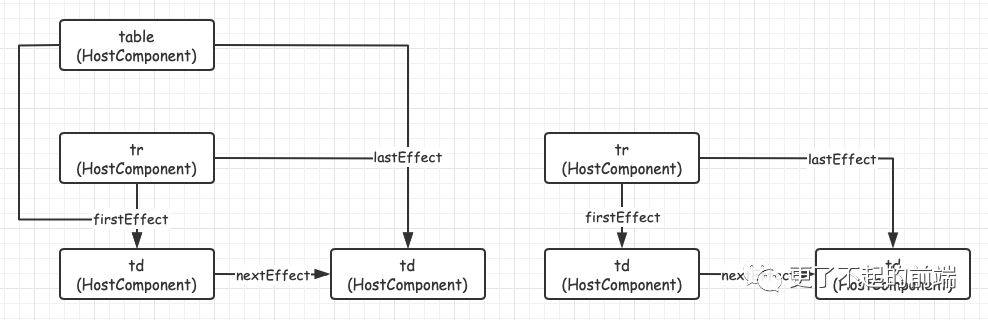 React 架构的演变 