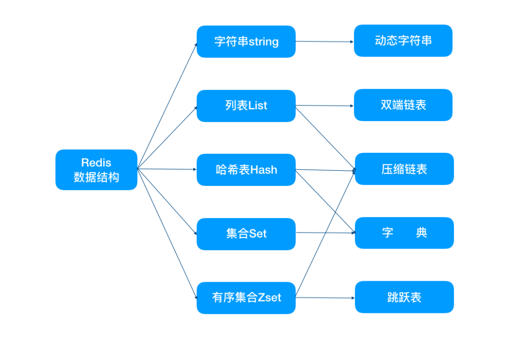 Redis 为什么这么快？这是我听过最完美的回答 