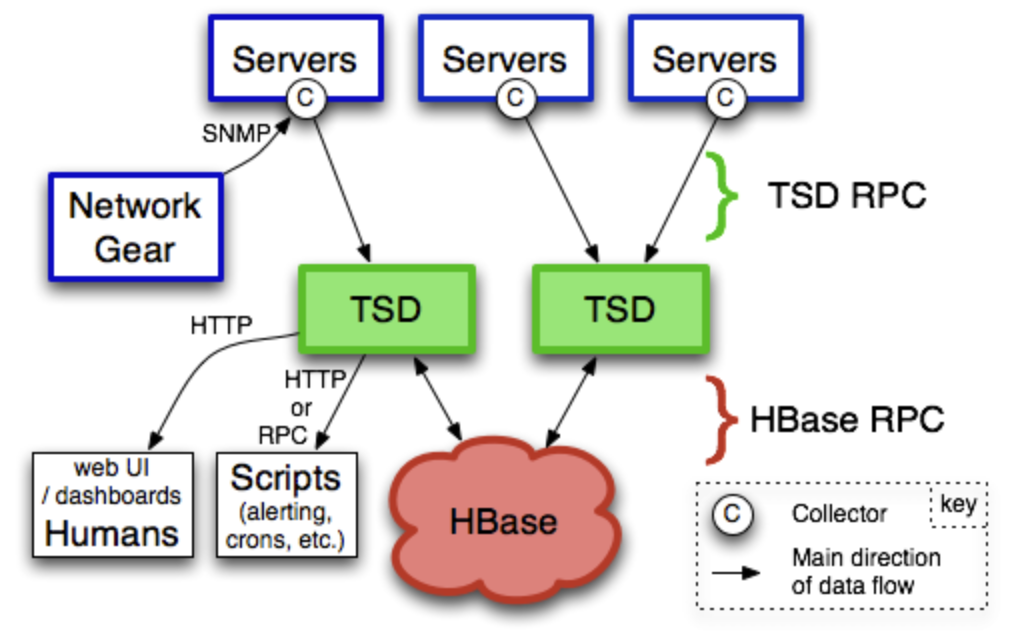 OpenTSDB时序数据库的应用 