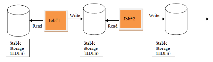 Spark RDD工作原理详解+RDD JAVA API编程 