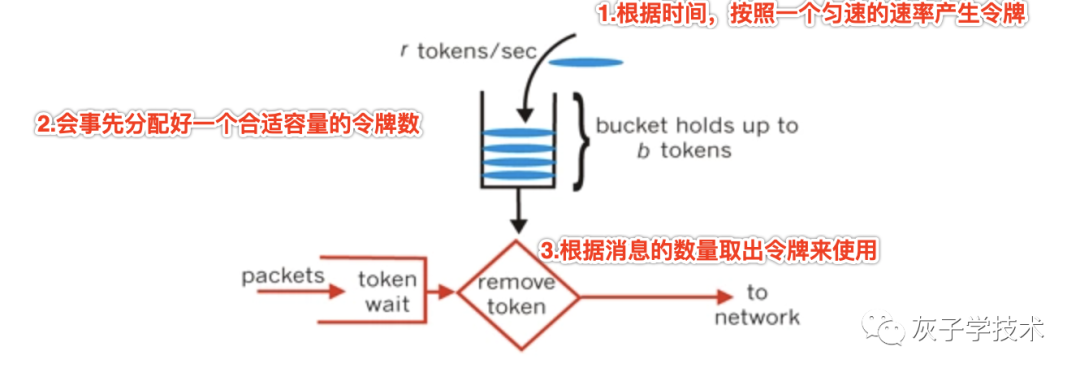 限速之令牌桶和漏桶算法