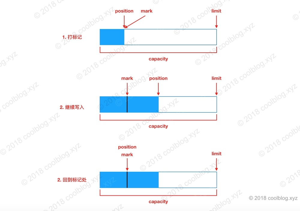 java输入输出 