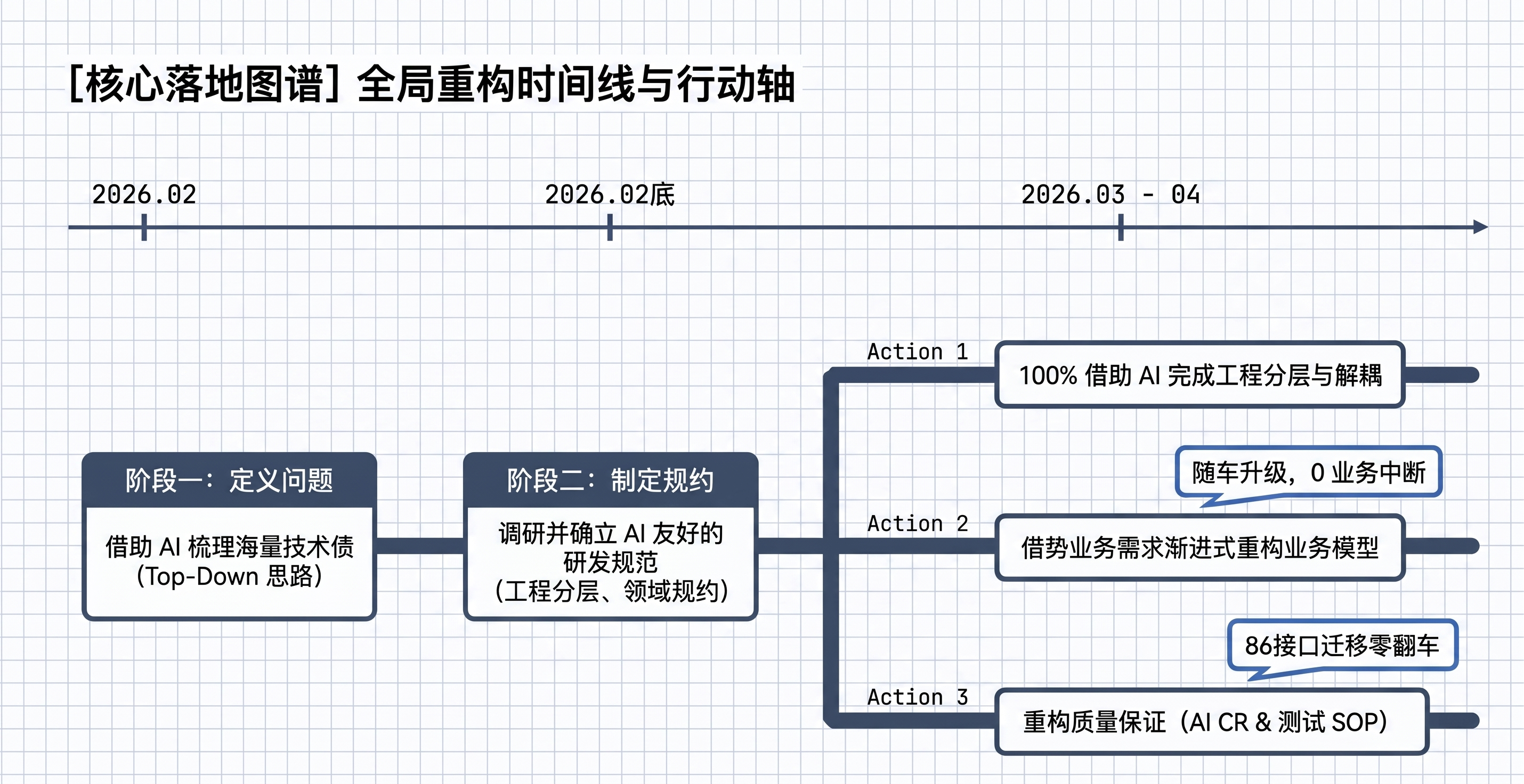 用Agent评测思路管理AI Coding —— 31万行代码AI重构的实践 - OSCHINA - 中文开源技术交流社区