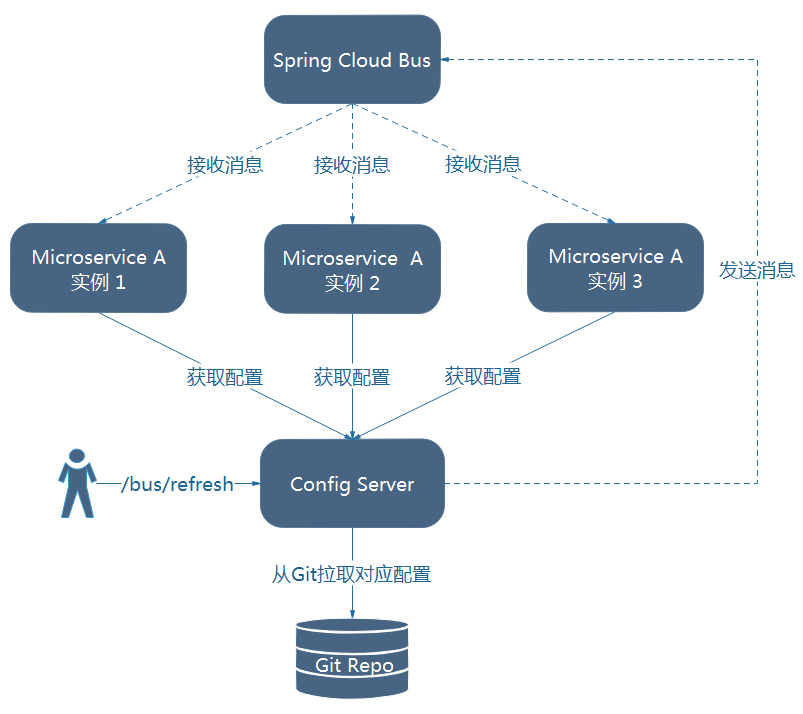 springcloud学习 