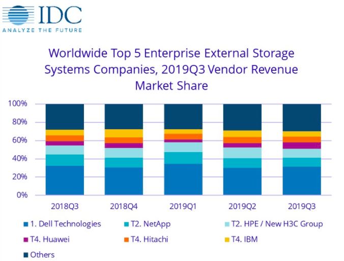 IDC发布19Q3数据中心三大件销售数据，华为存储首次进入全球前4 