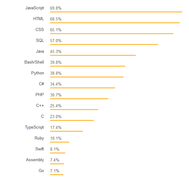 哪门编程语言更赚钱？看看 Stack Overflow 的最新调查