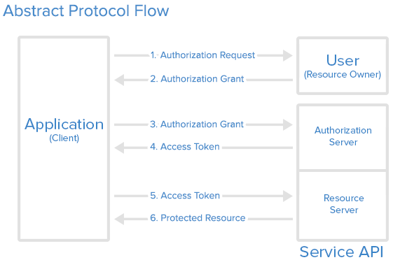 An Introduction to OAuth 2 