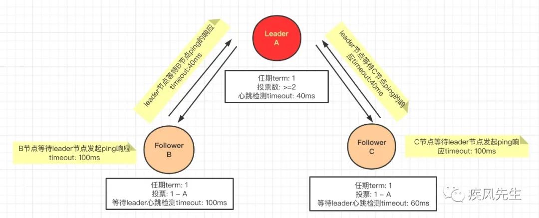 Raft算法 