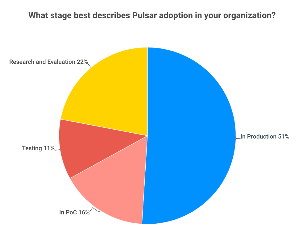 完整版 | 2021 年 Apache Pulsar 用户调查报告