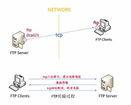 FTP服务搭建配置笔记 
