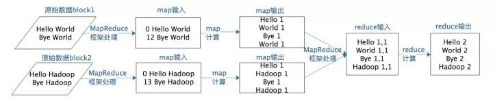 MapReduce编程模型和计算框架架构原理 