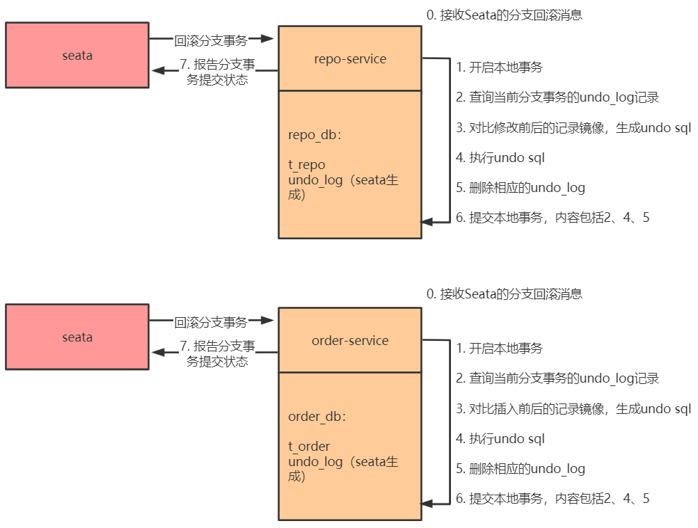 25 张图让你彻底掌握分布式事务原理 