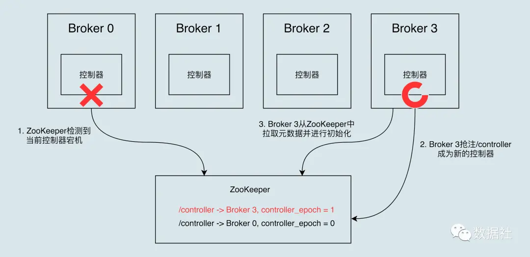 Kafka實戰寶典：Kafka的控制器controller詳解