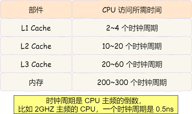 面试官:如何写出让 CPU 跑得更快的代码? 面试官:如何写出让 CPU 跑得更快的代码?