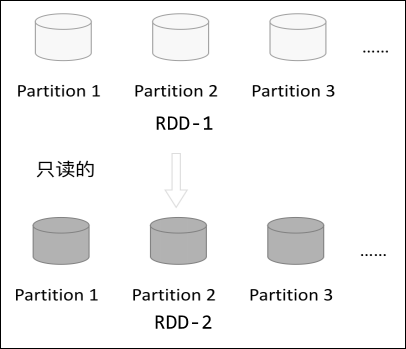 Spark RDD工作原理详解+RDD JAVA API编程 