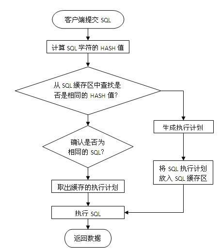 sql优化（原理，方法，特点，实例） 