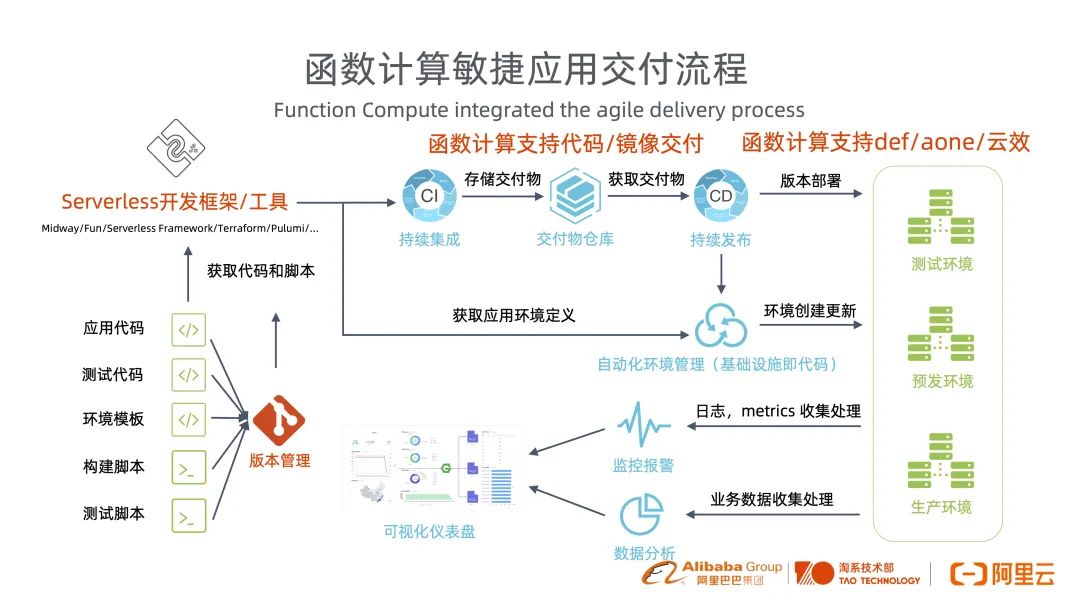 上云2.0:函数计算助力开发者回归业务本质.jpg
