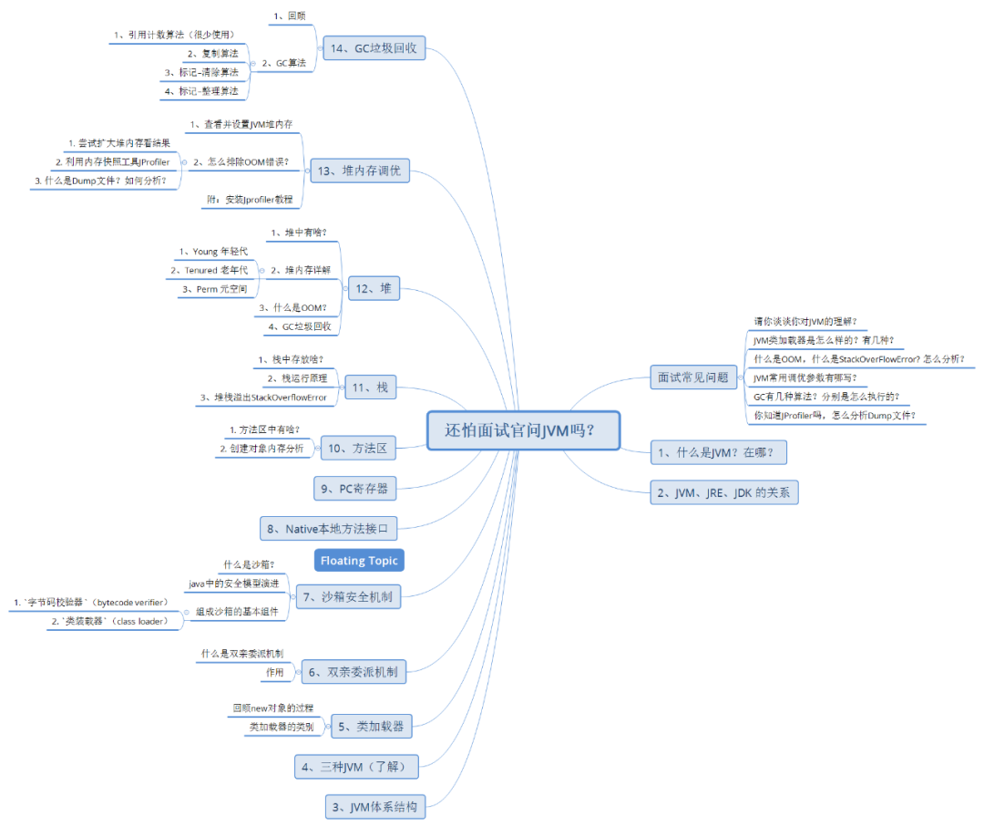 聊到JVM（还怕面试官问JVM吗？）