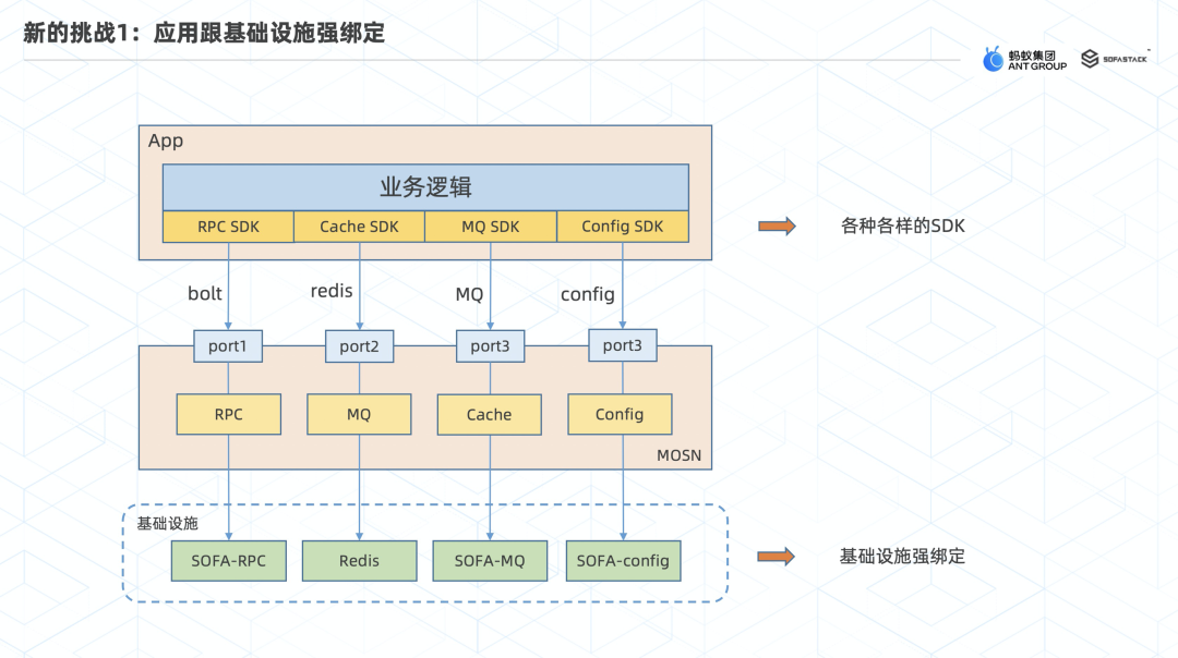 MOSN 子项目 Layotto：开启服务网格+应用运行时新篇章