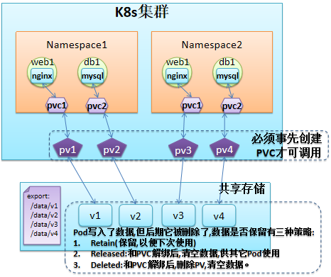 K8s StatfulSet使用总结 