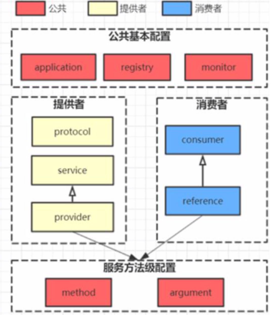 Dubbo高频面试题 