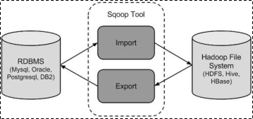 Sqoop的安装和配置以及Sqoop的基本操作