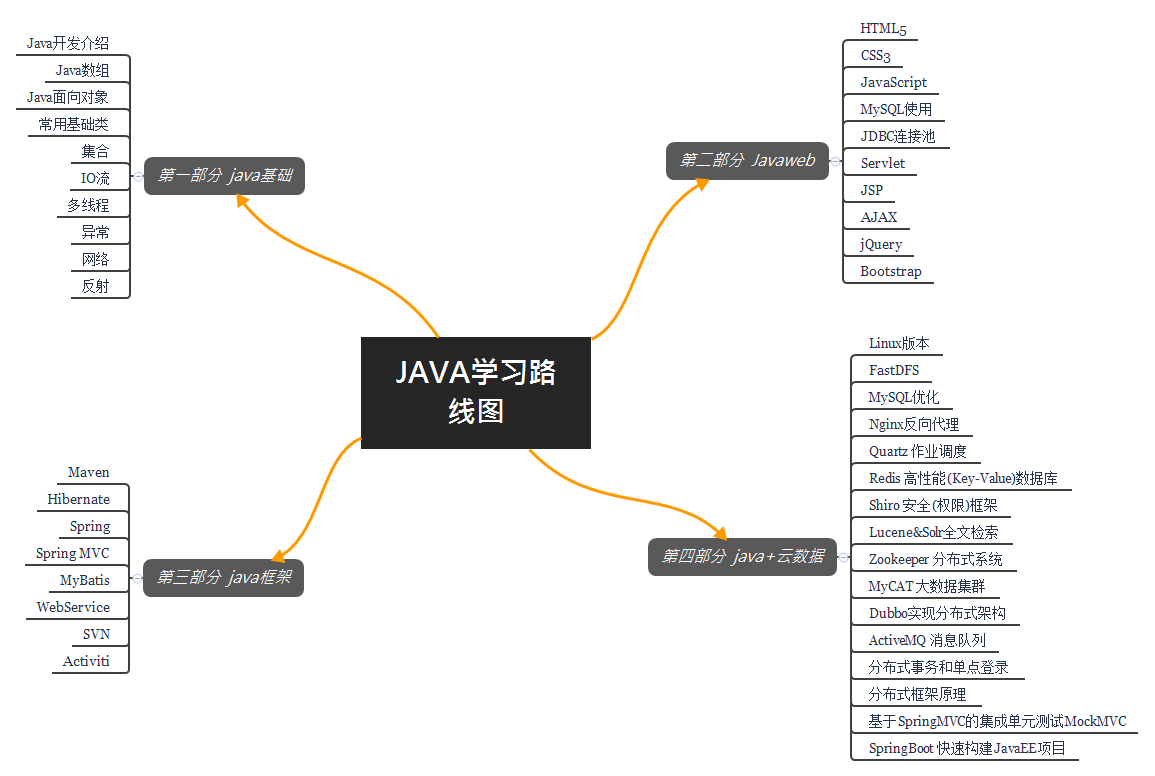 Java学习流程图（学习路线、书籍、教程推荐） 