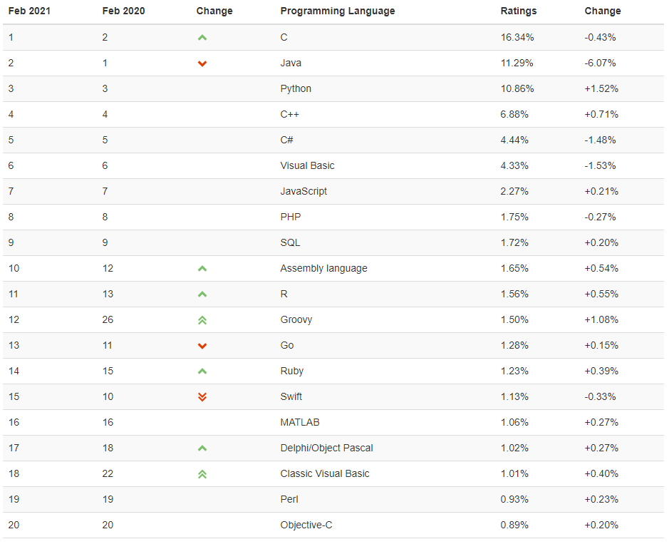 TIOBE 2月榜单：R、Go和Swift等谁能稳居前十？ 